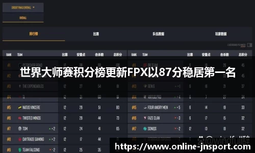 世界大师赛积分榜更新FPX以87分稳居第一名